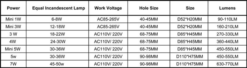 Description Picture 5 of itemResidential LED Downlight Dimmable 3W 4W 5W 7W Warm Nature Pure White 110V 220V Recessed LED Lamp Spot Light Indoor Lighting
