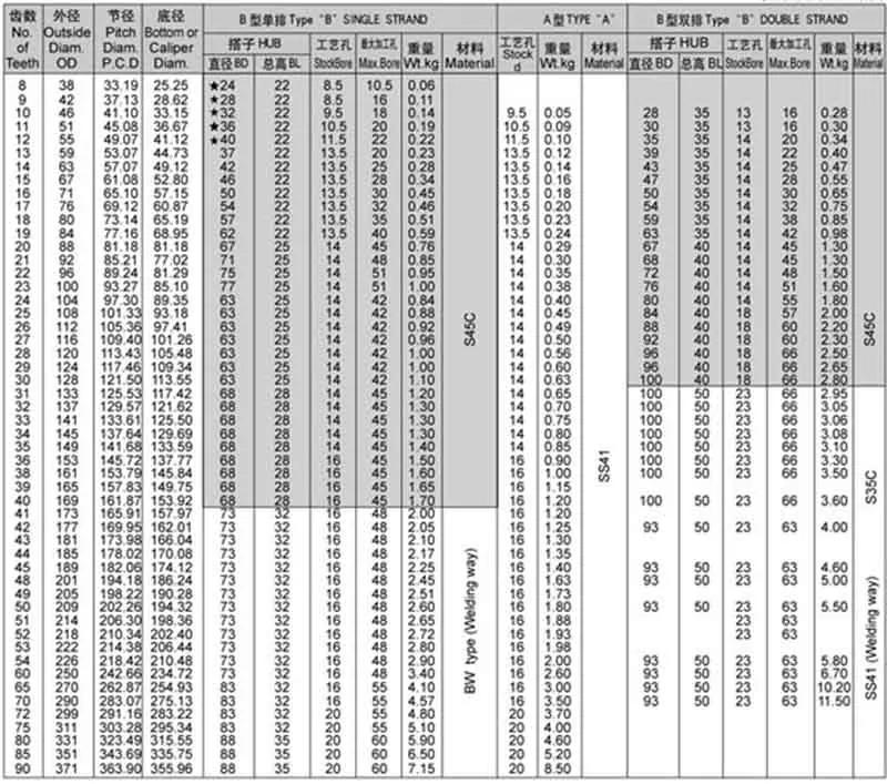 Description Picture 5 of item1PCS 08B-1 Transmission Conveyor Chain With Double Side Single Hole Attachment + 08B Sprocket Gear Wheel 40 Teeth