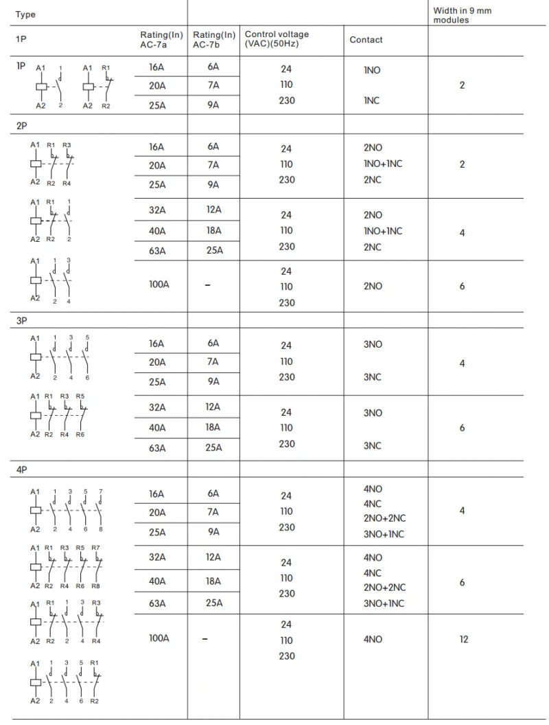 Description Picture 3 of itemTOCT1 4P 63A 110V COIL 400V~ 50/60HZ Din rail Household ac Modular contactor 4NO or 2NO 2NC Contactors