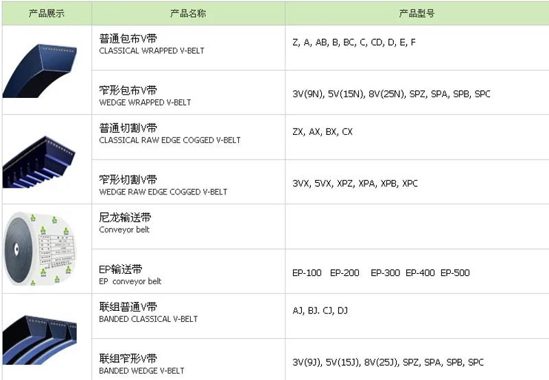Description Picture 3 of item5V/15N 1060/2692mm 1080/2743mm 16mm Width 13.5mm Thickness Rubber Groove Drive Transmission Band Wedge Wrapped Vee V Timing Belt