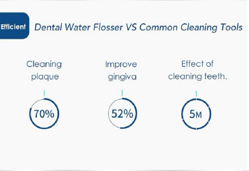 Description Picture 4 of itemNicefeel Oral Irrigator Water Flosser Dental Jet Teeth Cleaner With 600ml Water Tank 7 Tips and 1 Toothbrush For Tooth Care