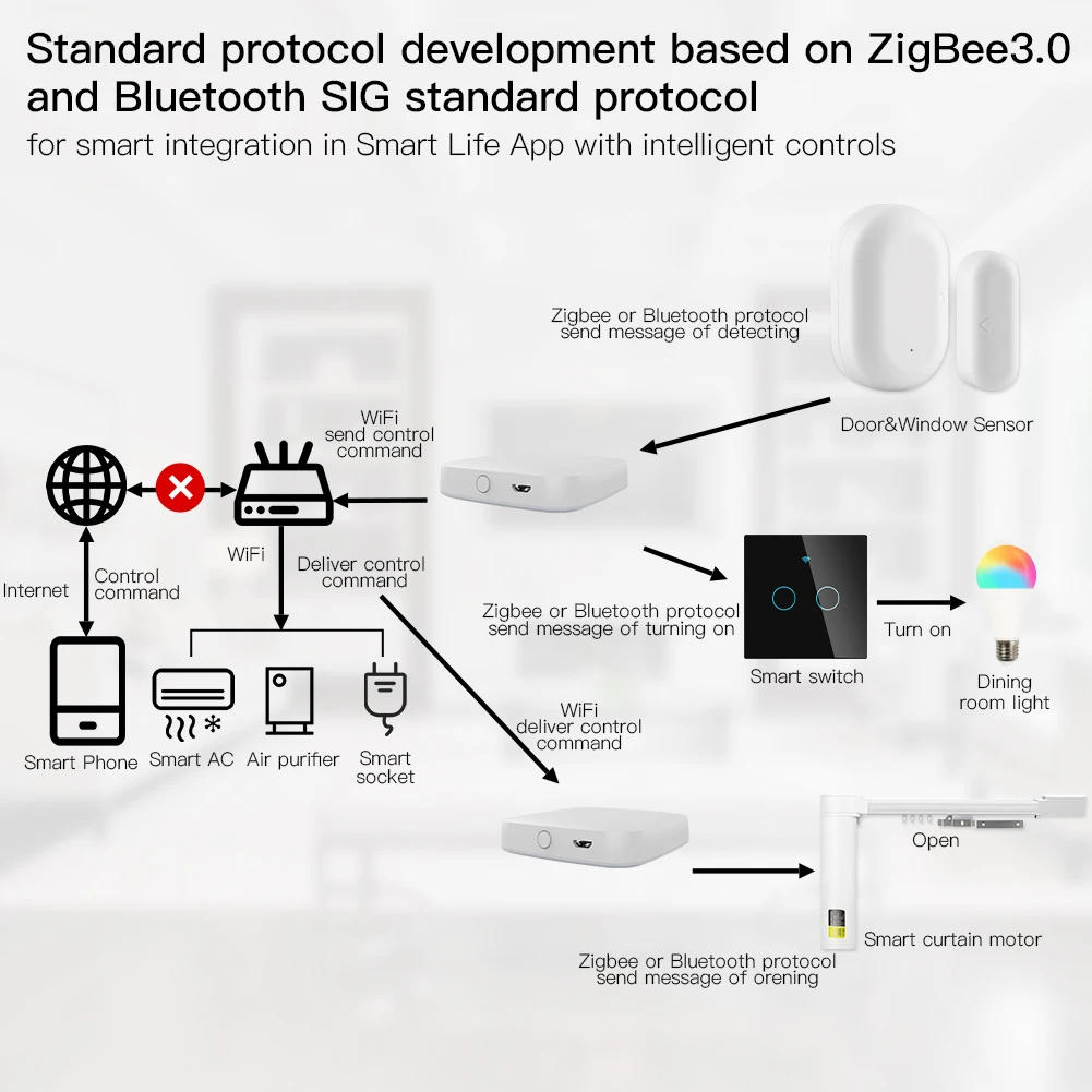 Description Picture 5 of itemMOES Multi-mode Smart Gateway ZigBee WiFi Bluetooth Mesh Hub Work with Tuya Smart App Voice Control via Alexa Google Home