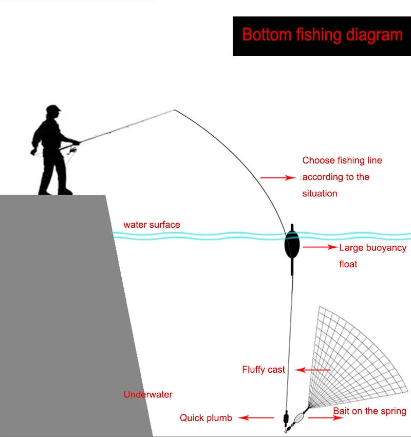 Description Picture 6 of item1Pcs Fish Bait Net Nylon Folding Fishing Spring Net with Luminous Beads Netting for Night Fishing Shoal Cast Nets Outdoor Traps