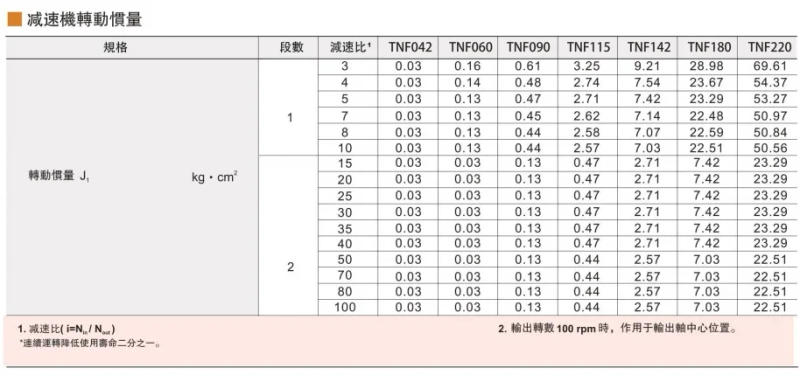 Description Picture 4 of item5 acrmin round body Helical gear planetary reducer gearbox 1 stage ratio for 110mm frame AC servo motor input shaft 19mm