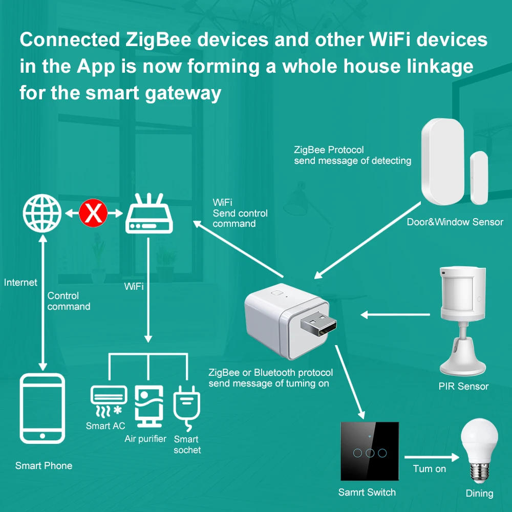 Description Picture 5 of itemTuya Smart USB Bluetooth Zigbee Multi Gateway Wireless Hub Bridge Smart Home Appliances Remote Control Support Alexa Google Home
