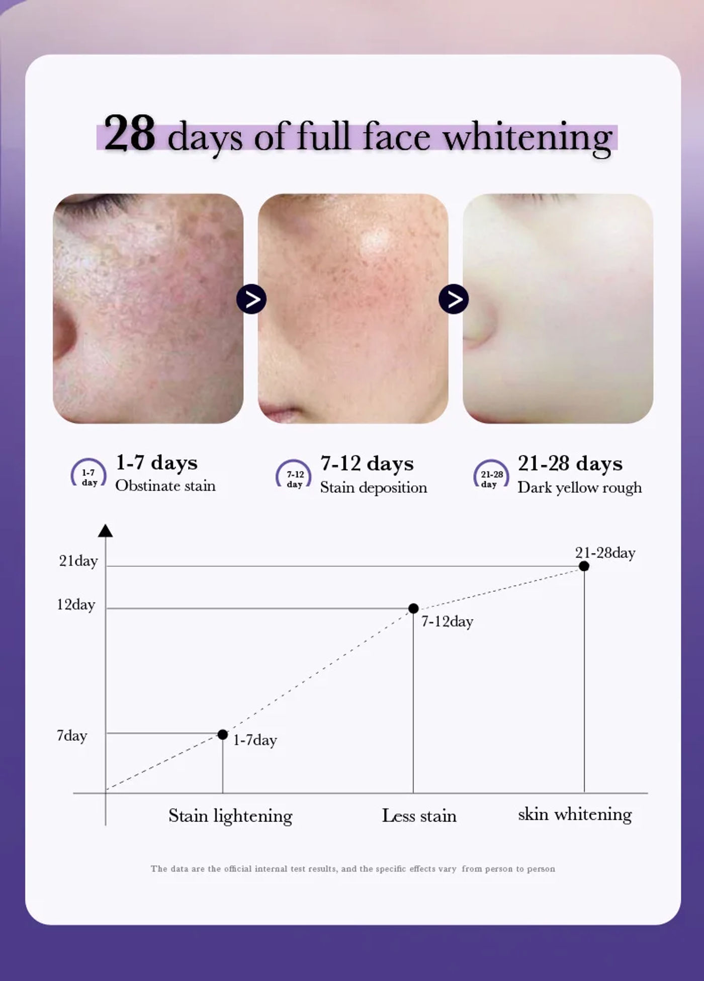 Description Picture 5 of itemSADOER Nicotinamide Skin Care Sets Freckle Removing Whitening Moisturizing Anti-aging Face Cream Facial Serum Face Skin Care Kit