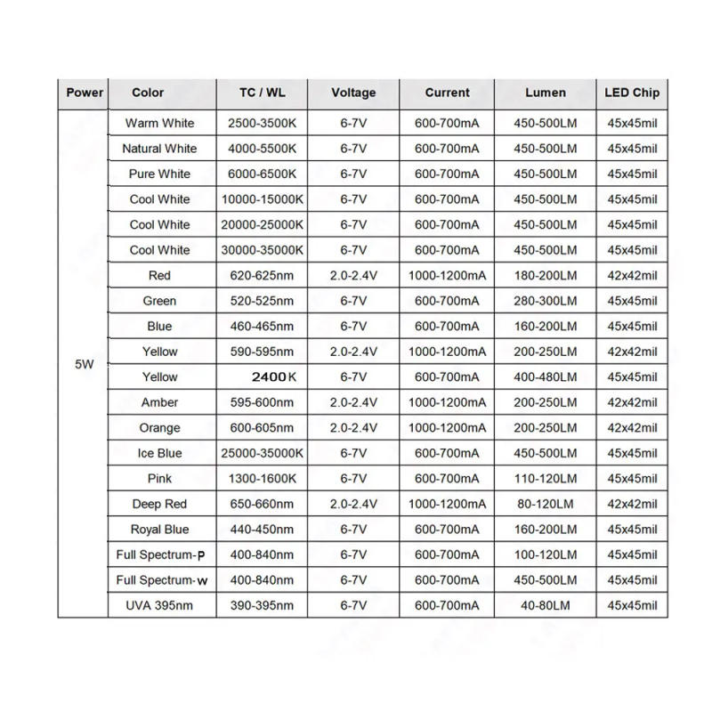 Description Picture 5 of itemHigh-power LED Chip Warm Cool White Red Blue Green Yellow Full Spectrum 660nm 440nm COB Grow Lamp For 1W 3W 5W Watt Light Beads