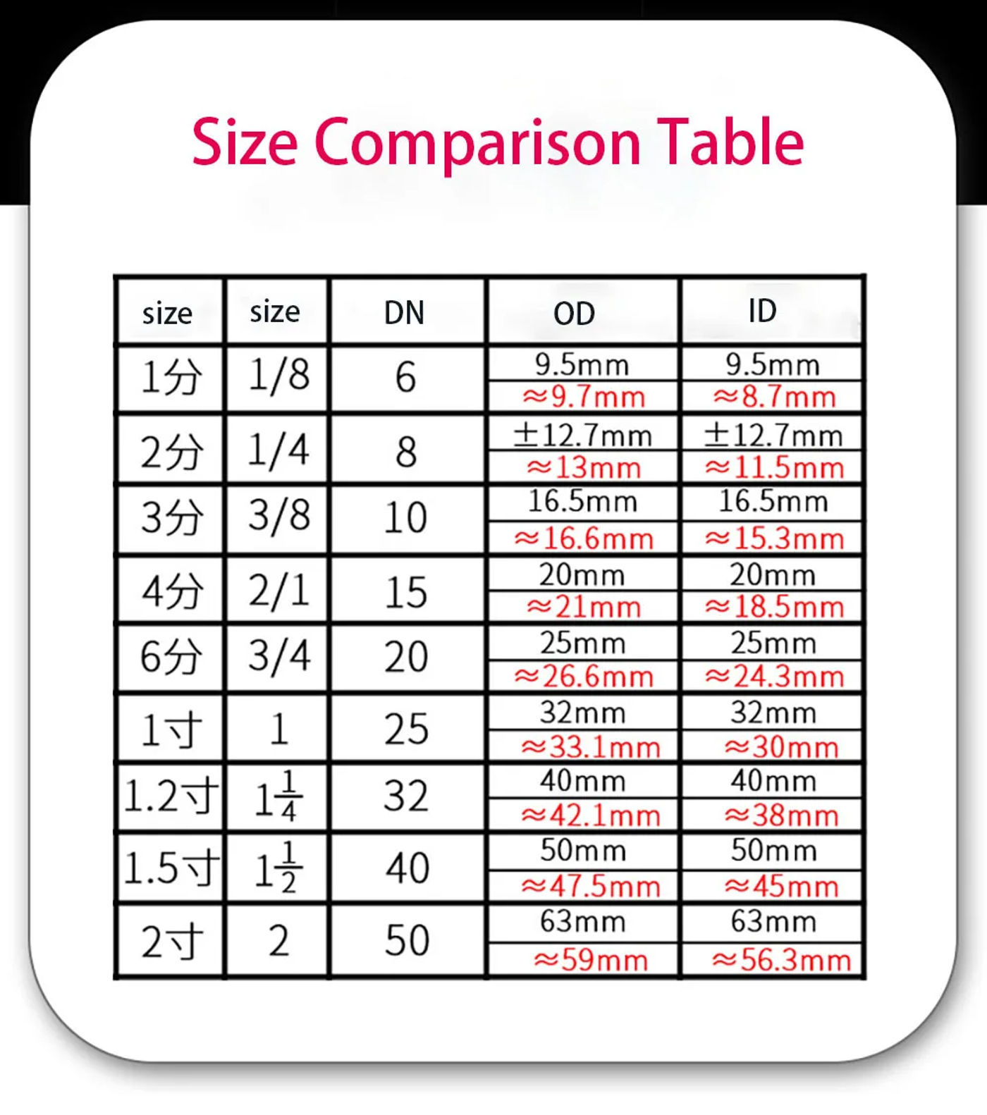 Description Picture 3 of item10pcs 1/8"1/4"3/8"1/2"3/4"1"1.2"1.5"Rubber Grommet Flat Rubber Ring NBR Sealing Gaskets Plumbing Washers Seal Accessories Faucet