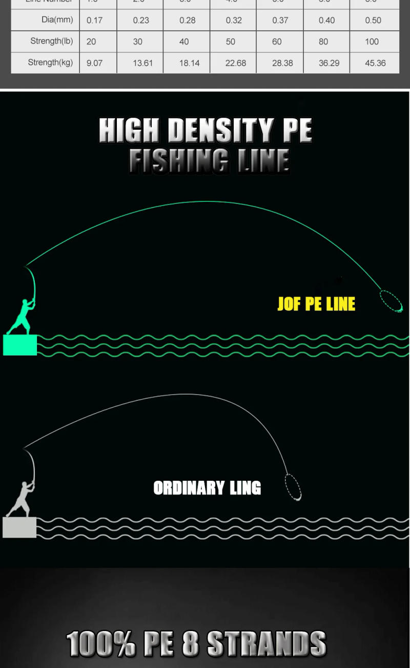 Description Picture 4 of itemJOF 8 Strands Abrasion Resistant Braided Fishing Line PE Super Strong Anti-bite Line, Fishing Accessories For Freshwater 3000M