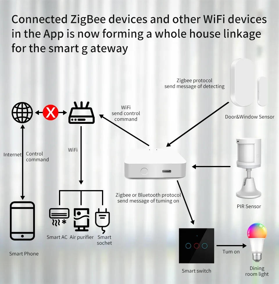 Description Picture 4 of itemTuya ZigBee Bluetooth Multimode Gateway Hub Wireless Smart Home APP Remote Controller Bridge Works With Alexa Google Home