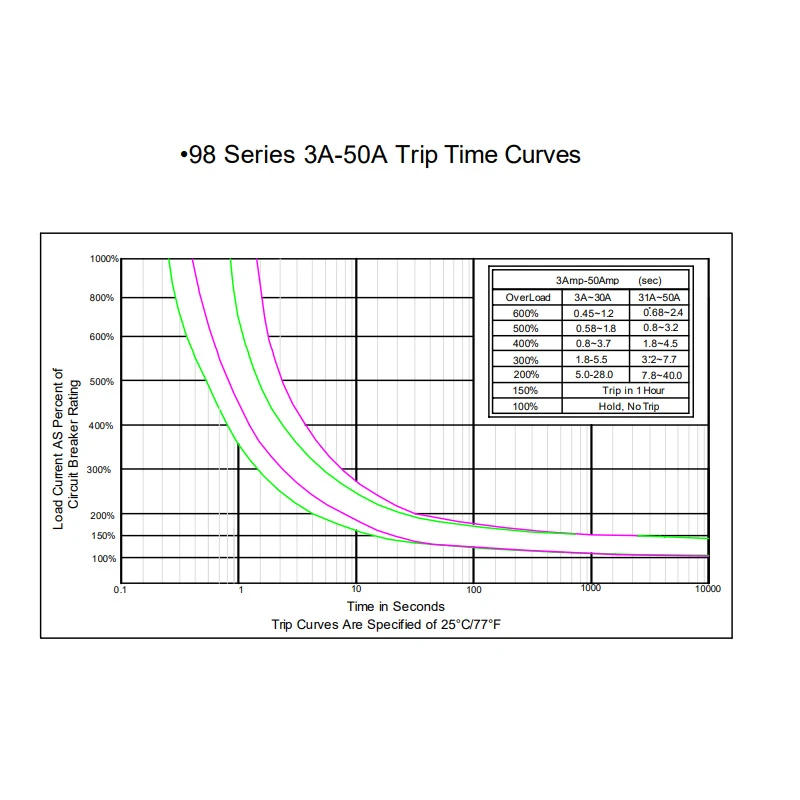 Description Picture 5 of itemKUOYUH 98 Series 250V 25A Manual Reset Overload Protector Switch Motor Operator Circuit Breaker For Marine Truck
