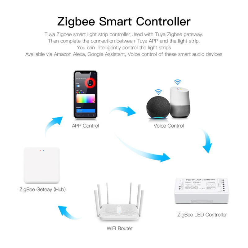 Description Picture 5 of itemTuya Zigbee RGB Led Strip Controller for Single Color CCT RGB RGBW RGBCCT LED Tape Voice APP Control 5-24V for Alexa Google Home