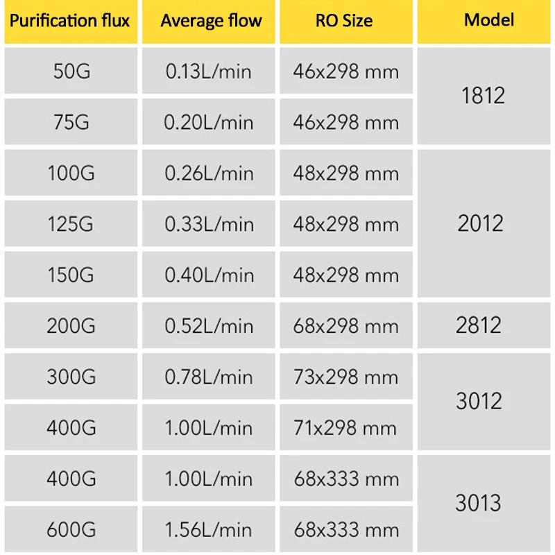 Description Picture 6 of item75/100/150/200GPD Home Kitchen Reverse Osmosis RO Membrane Replacement Water Drinking Water Purifier Filters Water Filtration