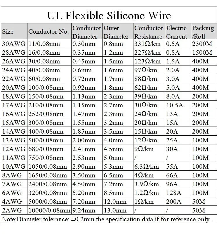 Description Picture 3 of item1M/5M Heat-resistant cable 30 28 26 24 22 20 18 16 15 14 13 12 10 AWG Ultra Soft Silicone Wire High Temperature Flexible Copper