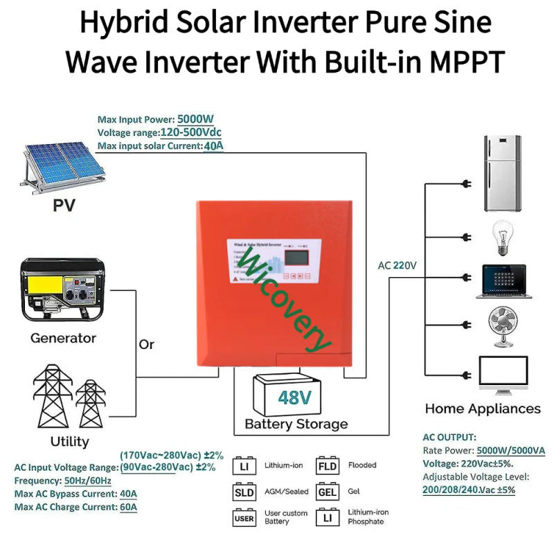 Description Picture 3 of item5KW 10KW 20KW Hybrid function Solar Inverter 12V 24V 48V 220V Pure Sine Wave off-grid inverter MPPT 80A Solar Charge Controller