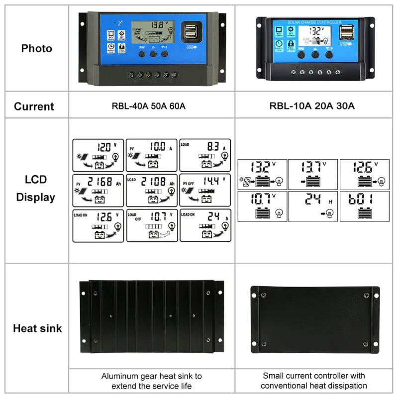 Description Picture 6 of itemSolar Charge Controller 30A 10A 12V/24V Regulator Solar Panel PV Home with PWM Solar Charger LCD Display Dual USB Output DC 5V