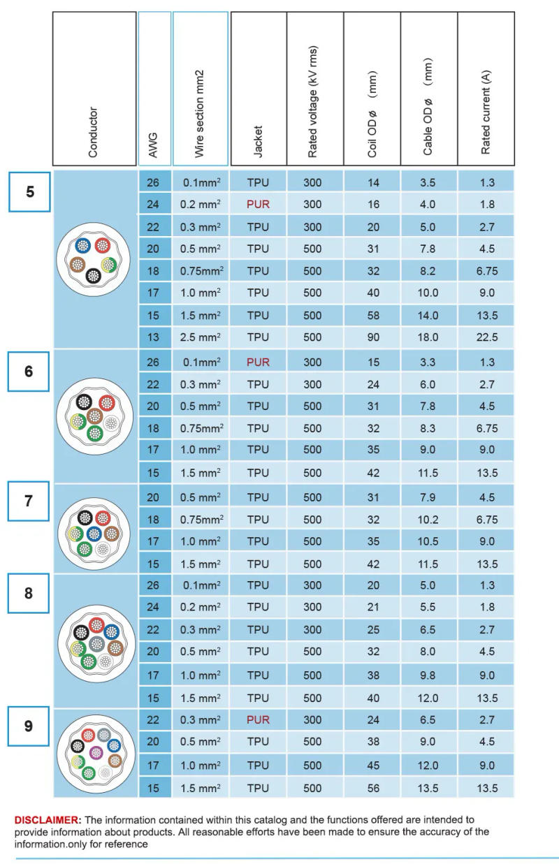 Description Picture 6 of itemSpring Spiral Power Cable 2 3 4 5 6 7 8 9 10 12 18 Core 0.1/0.2/0.3/0.5/0.75mm2 Connector Extend Tensile Retractile Coil PU Wire