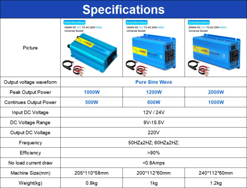 Description Picture 2 of item1000W 1200W 2000W Inverter DC 12V/24V TO AC 220V Pure Sine Wave Car Power Adapeter Converter 50Hz/60Hz Dual USB EU Universal RV