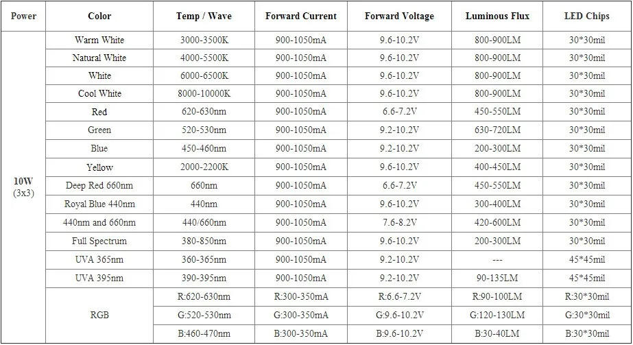 Description Picture 2 of item10W High Power LED Chip 9-12V Cool Warm White Yellow RGB Red Green Blue