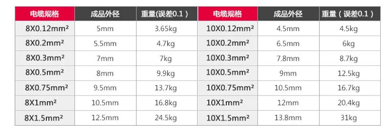 Description Picture 4 of item100m、 RVV 14 core 0.3mm² power signal control sheath cable