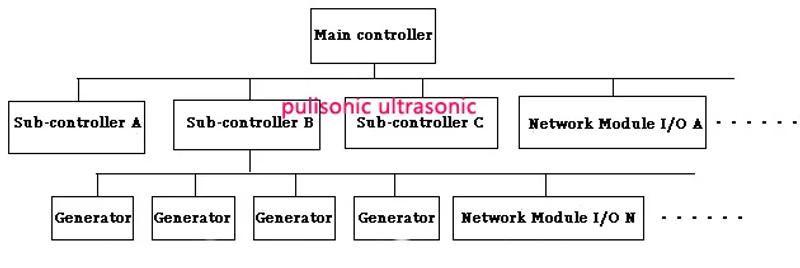 Description Picture 2 of item12000W RS485 Network Ultrasonic Cleaning Generator 25khz-40khz Frequency Adjustable For Programmable Cleaning System Equipment