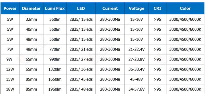 Description Picture 5 of item10pcs 9W 65mm led lamp source,CRI 95 SMD2835 Brightness Light Board Led Lamp White, DIY bulb downlight tracking light 3000/4500K