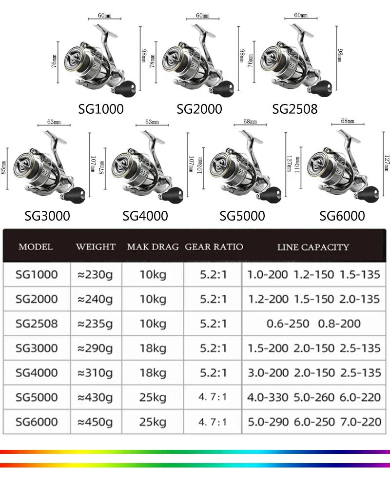 Description Picture 4 of itemLOAWE SG1000 SG2000 SG2508 SG3000 SG4000 SG5000 SG6000 Spinning Fishing Reel 9+1BB Saltwater Fishing Tackle