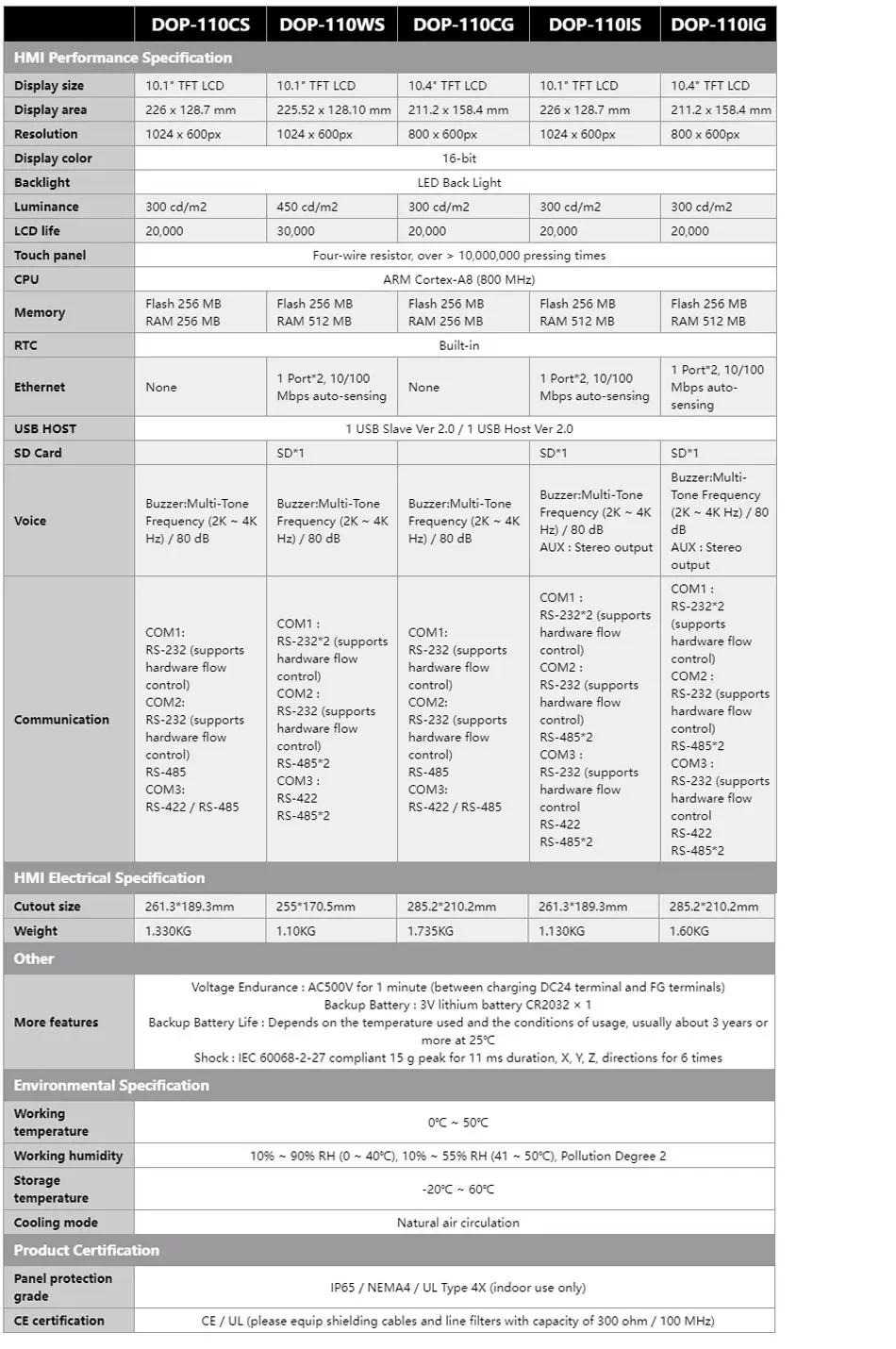 Description Picture 3 of itemDelta HMI DOP110CS DOP110CS DOP110WS DOP110CG DOP110IS DOP110IG 10 Inch HMI Human Machine Interface Industrial Display