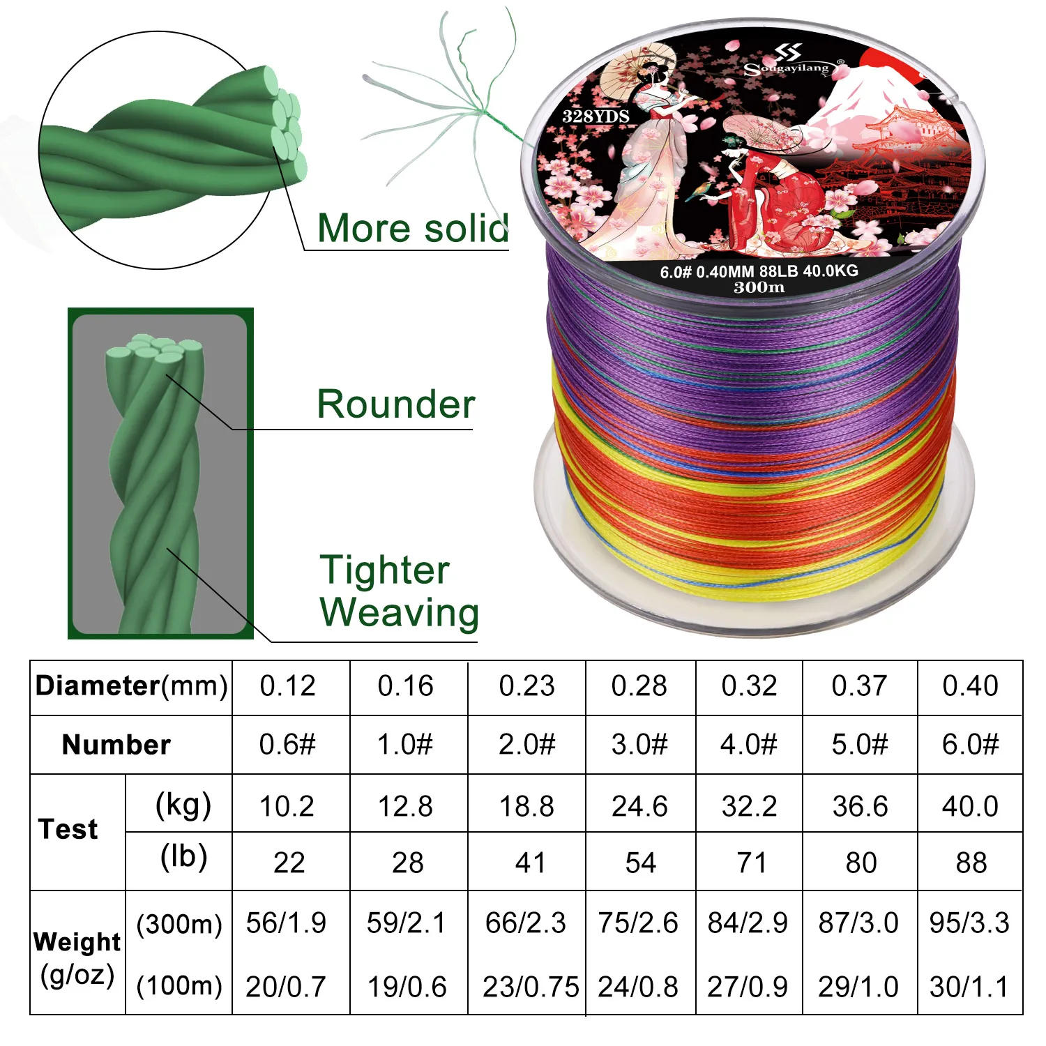 Description Picture 6 of itemSougayilang Braided Fishing Line X8 100/300 Drag 22~88LB Multifilament Japanese PE Line for Bass Pike Carp Fishing Accessories