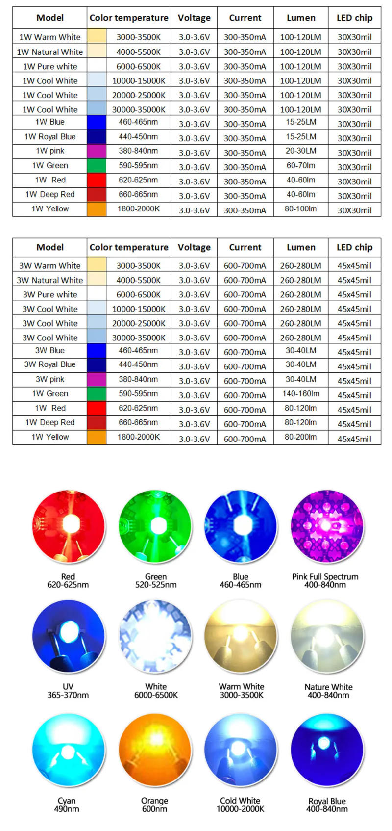 Description Picture 2 of item500pcs High Power 1W 3W LED Chips Bulb Light SMD Warm White Cold Deep Red Blue Yellow Green led Spotlight Epistar COB Diode Bead