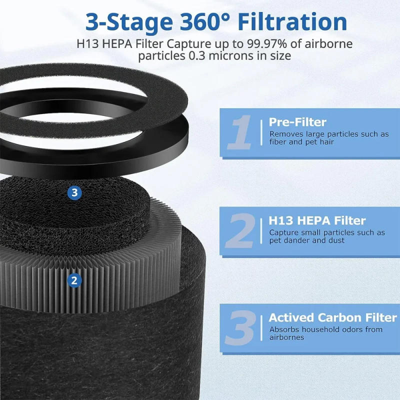 Description Picture 4 of itemReplacement Air Filter for AROEVE MK01&MK06 ToLife TZ-K1 Air Purifier, Activated Carbon Pre-filter, 360° Rotating