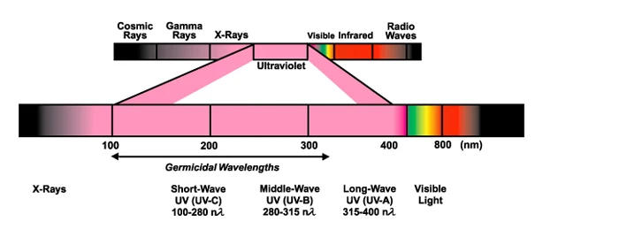 Description Picture 6 of itemCoronwater 1GPM SSE-5287 Ultraviolet Water Filter for Household Water Purification System