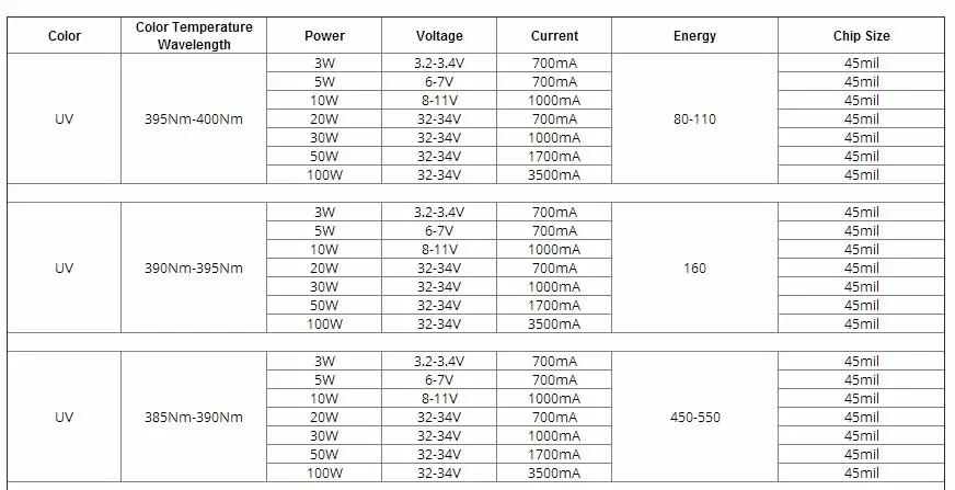 Description Picture 2 of item20W High Power Light UV Purple LED 365nm 375nm 380nm 385nm 395nm 400nm 405nm Ultraviolet Bulbs Lamp Chips