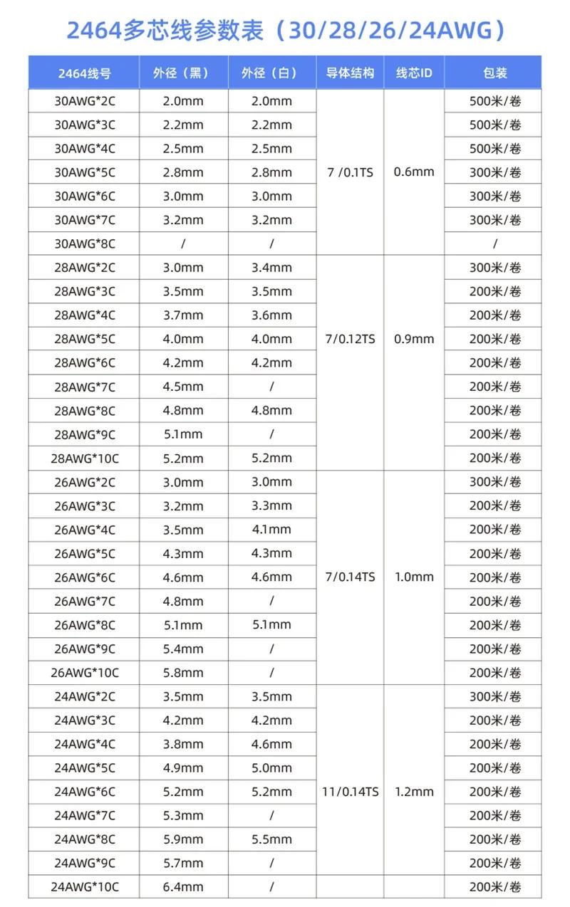 Description Picture 2 of item2/5/10m UL2464 Sheathed Wire 30 28 26 24 22 20 18 16AWG Tinned Copper Signal Cable 2 3 4 5 6 7 8 10 Core Electronic Audio Wires
