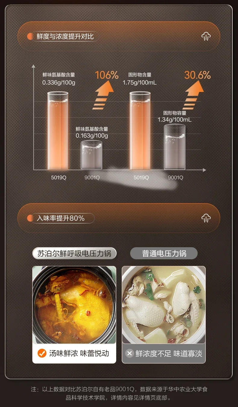 Description Picture 6 of itemSupor Ball Kettle Double Ball Light Valve Electric Pressure Cooker 5L Liter Multifunctional Rice Cooker