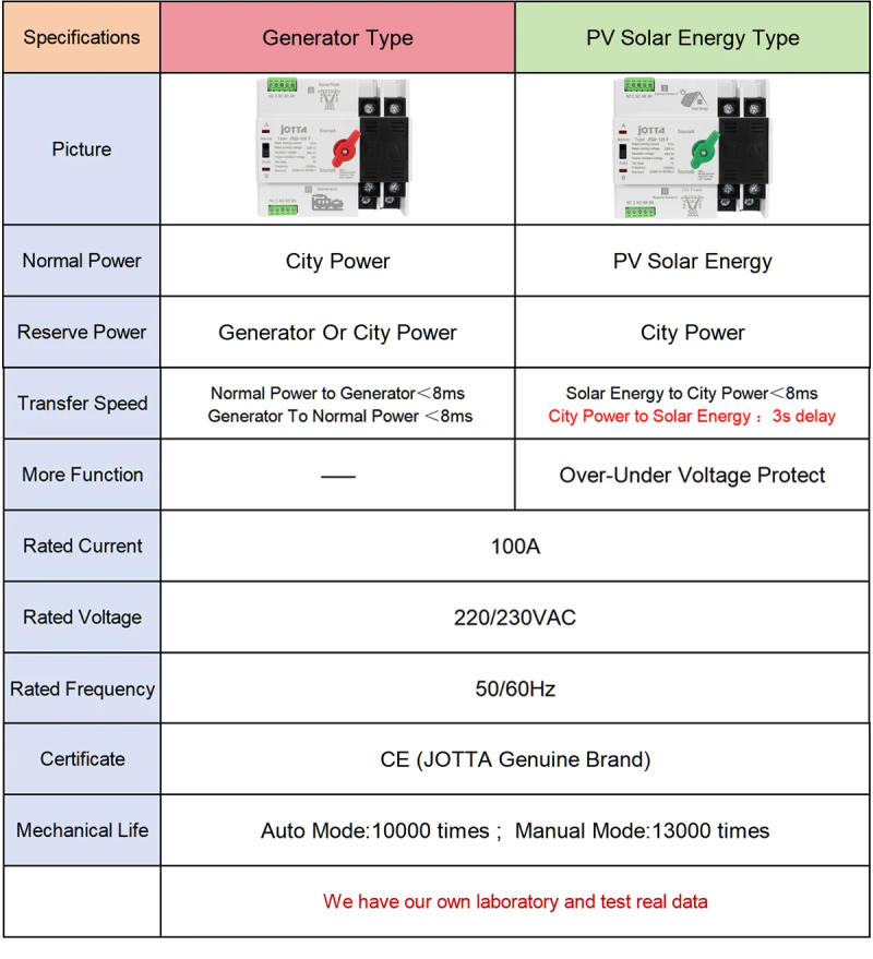 Description Picture 3 of itemJotta ATS 100A 220V ATS Generator/PV Automatic Transfer Switch Electrical Selector Switches Dual Power Switch Din Rail Mounted