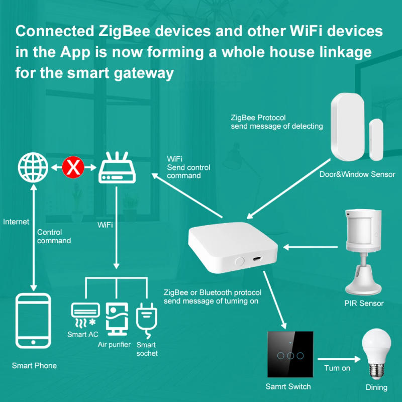 Description Picture 5 of itemTuya New Smart Multi-Mode ZigBee Gateway Hub Wireless Intellect App licances Remote Controller Bridge Works Alexa Google Home