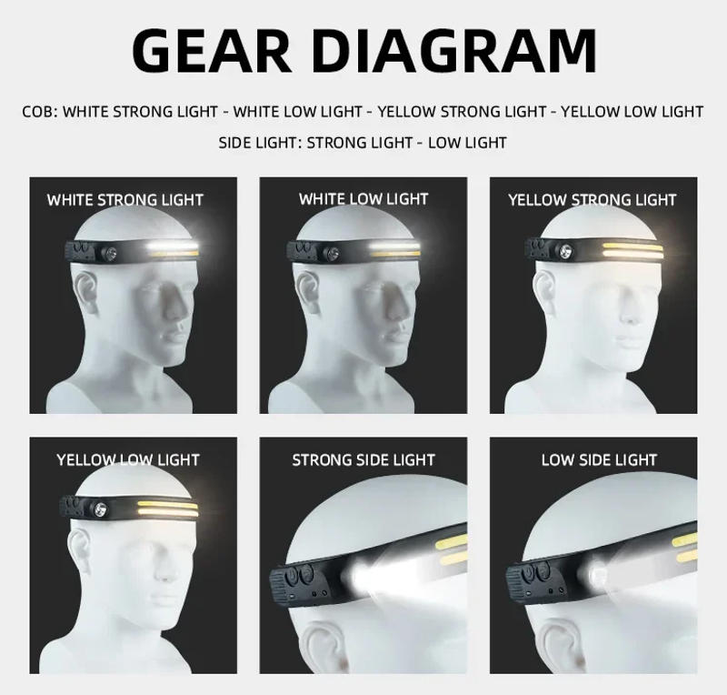 Description Picture 6 of itemLED Headlight Sensor With Built-in Battery Head Flashlight USB Charging Work Light Super Bright Headband