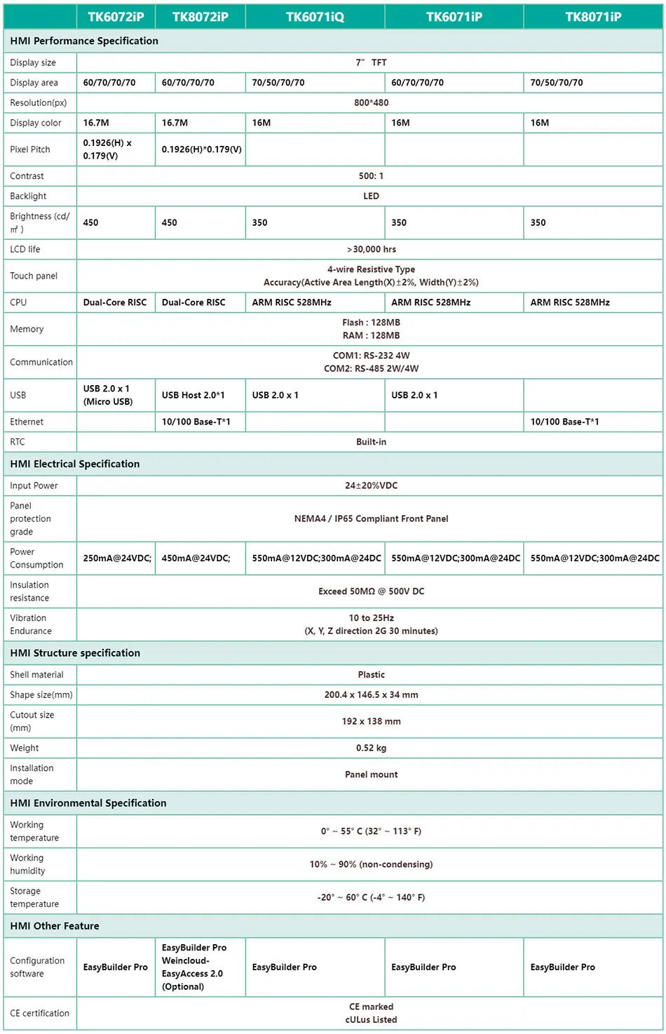 Description Picture 2 of itemWeintek TK8071ip 8071ip 7 Inch Weinview TK Series TK6071iP TK6072iP TK8072iP HMI with Ethernet RS485 RS232 Display Screen