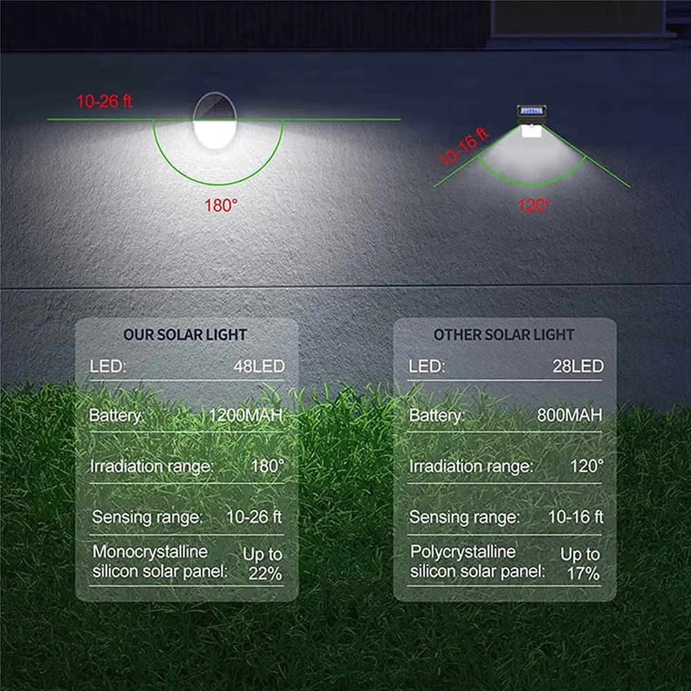 Description Picture 3 of itemOutdoor Solar Light 48LEDS Microwave Auto Motion Sensor Light Super Bright Outside Wall Lamp For Step Stairs Balcony Patio Fence