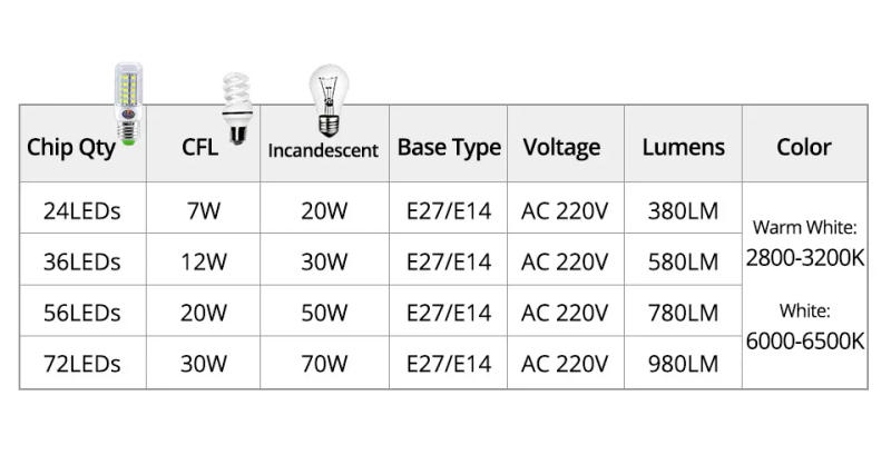 Description Picture 2 of itemE27 LED Lamp E14 LED SMD 5730 220V Corn Light Bulbs 24 36 56 72LEDs Lamparas LED Chandelie For Home Decoration Ampoule Led Light
