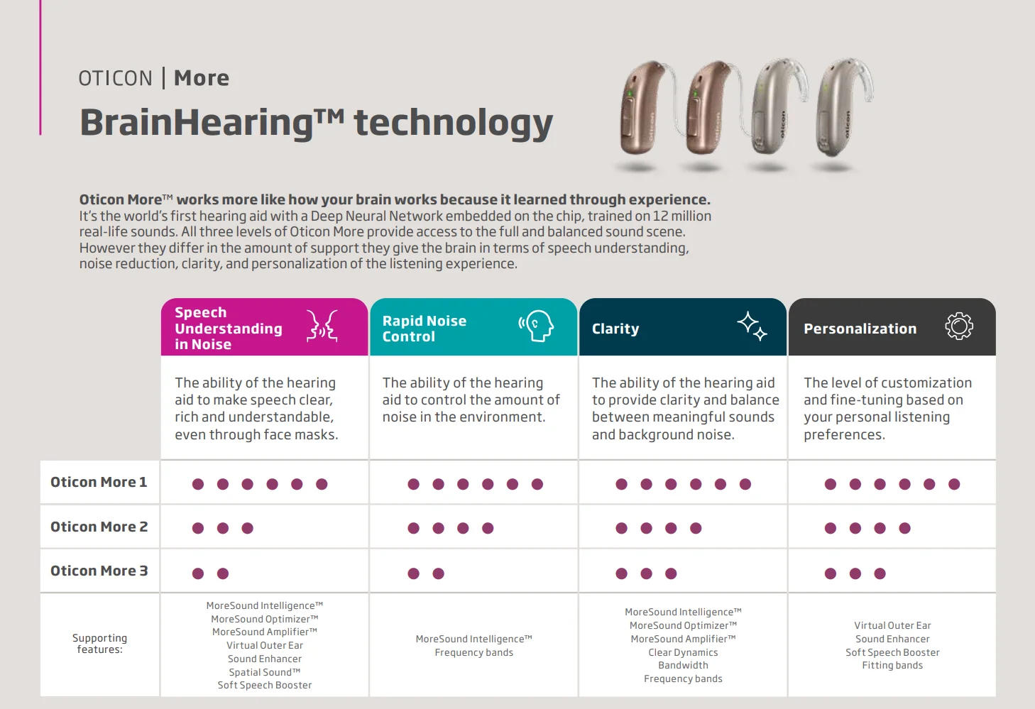 Description Picture 2 of itemOticon MORE1 MORE2 MORE3 Bluetooth Rechargeable Wireless  Programmable Oticon MORE MiniRITE-R Hearing Aids RIC Digital Channels