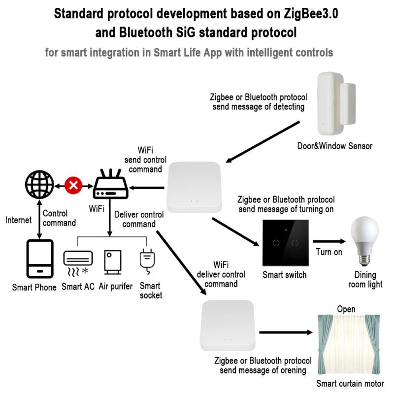 Description Picture 5 of itemZigBee Tuya Smart Home Sensor Network Gateway Wireless Remote Controller Supports Alexa & Google Home for Smart Home Appliances
