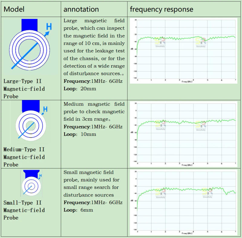Description Picture 4 of itemPlastic Shell H2 EMC Near Field Probe EMI conducted radiation rectification EMS magnetic field  Near Field Probe
