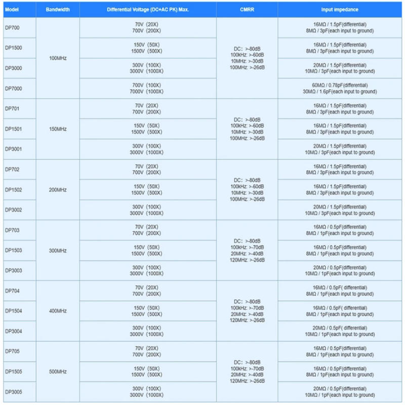 Description Picture 6 of itemMicsig Oscilloscope High Voltage Differential Probe DP Series DP700/1500/3000/10007/10013 100MHz