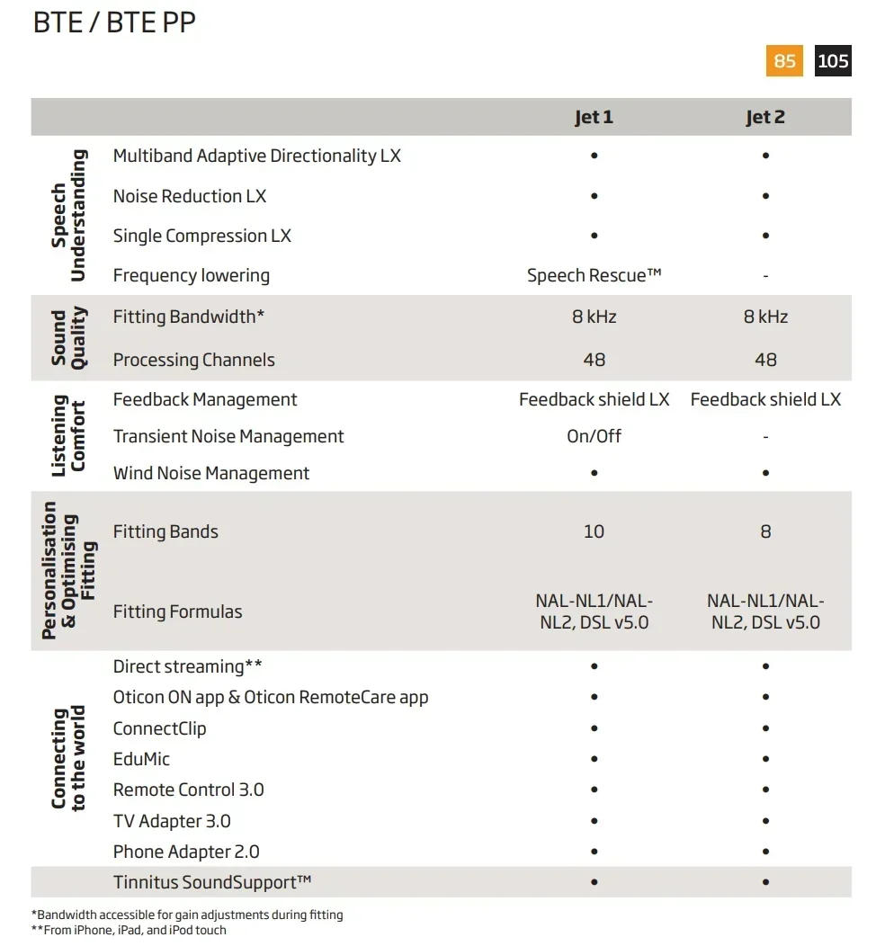 Description Picture 2 of item2024 New Oticon Jet 2 BTE PP hearing aid 48Channel Programmable Digital hearing aids Mobile Phone Remote Adjust Hearing Care Aid