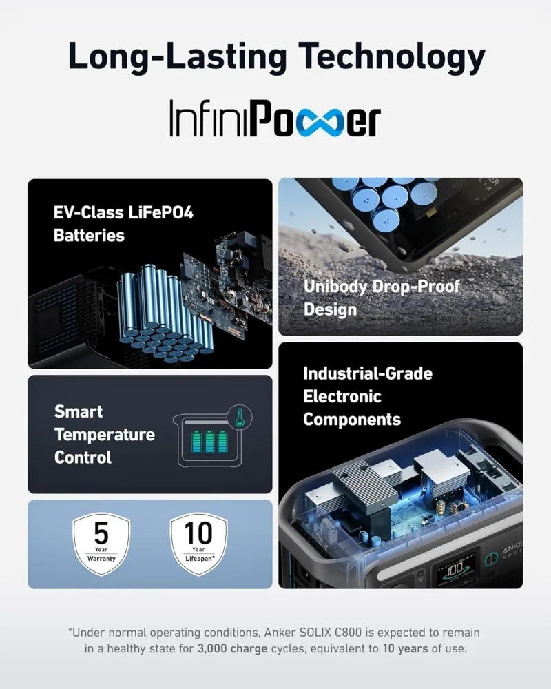 Description Picture 4 of itemSOLIX C800 Portable Power Station with 100W Solar Panel 1200W (Peak 1600W) Solar Generator Full Charge in 58 Min 768Wh LiFePO4