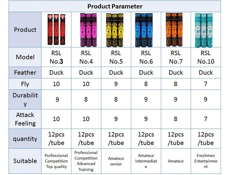 Description Picture 2 of item2024 100% Genuine RSL Tourney No.3 No.4 No.5 No.6 No.7 Shuttlecocks Badminton  Shuttle Duck Feather Ball Badminton Shuttlecock