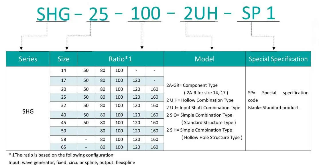 Description Picture 4 of item3F FAMED Nema 17 Small Harmonic Reducer SHF SHG 4th Axis Harmonic Gearbox
