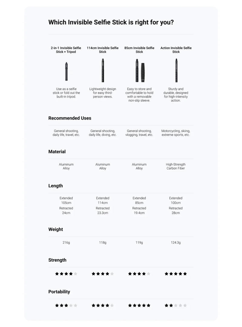 Description Picture 4 of itemOfficial & Original Insta360 114cm Invisible Selfie Stick, High strength materials enable stable use with Insta360 cameras.